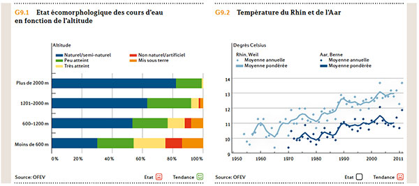 Etat écomorphologique des cours d’eau en fonction de l’altitude et température du Rhin et de l’Aar. 